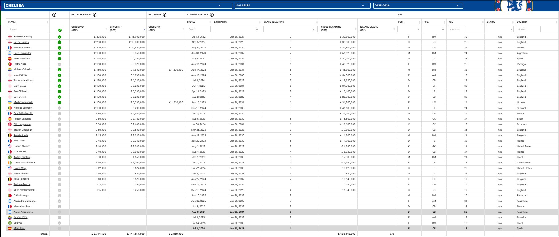 Chelsea Player Salaries & Contracts